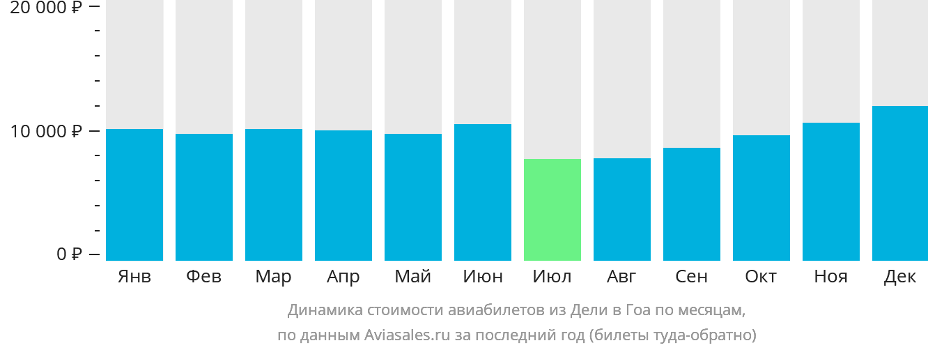 Динамика стоимости авиабилетов из Дели в Гоа по месяцам