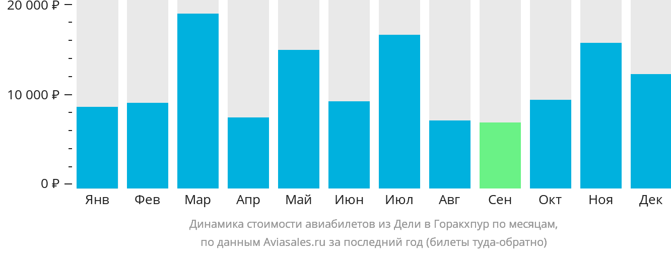 Динамика стоимости авиабилетов из Дели в Горакхпур по месяцам