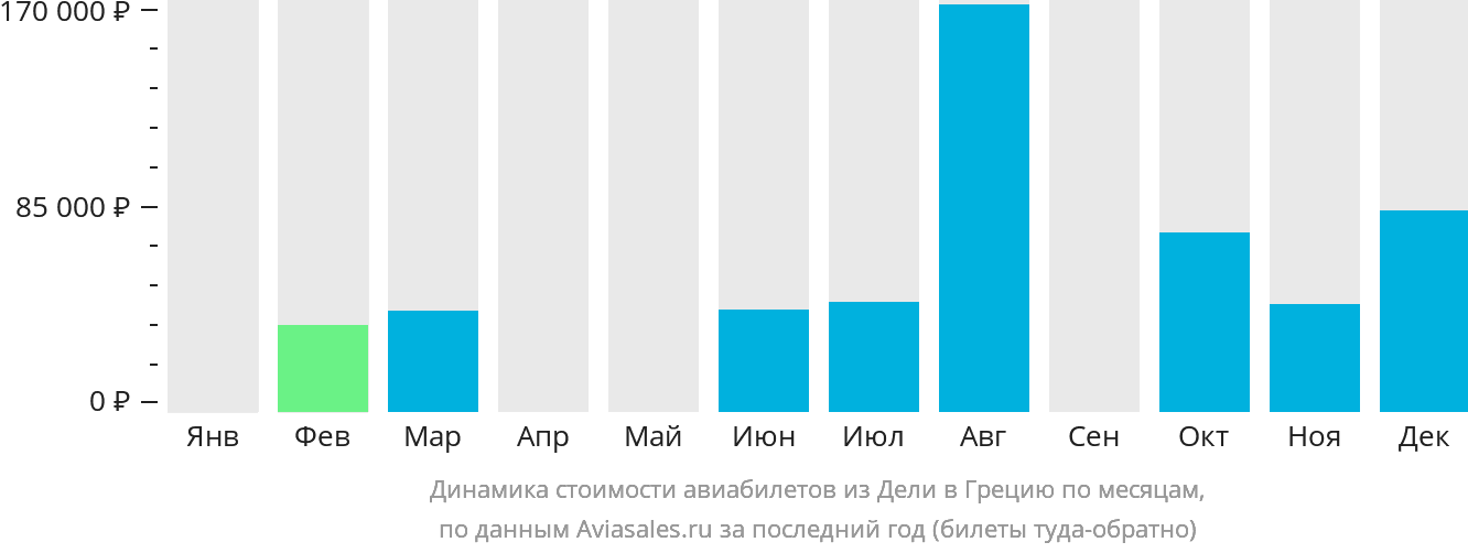 Динамика стоимости авиабилетов из Дели в Грецию по месяцам