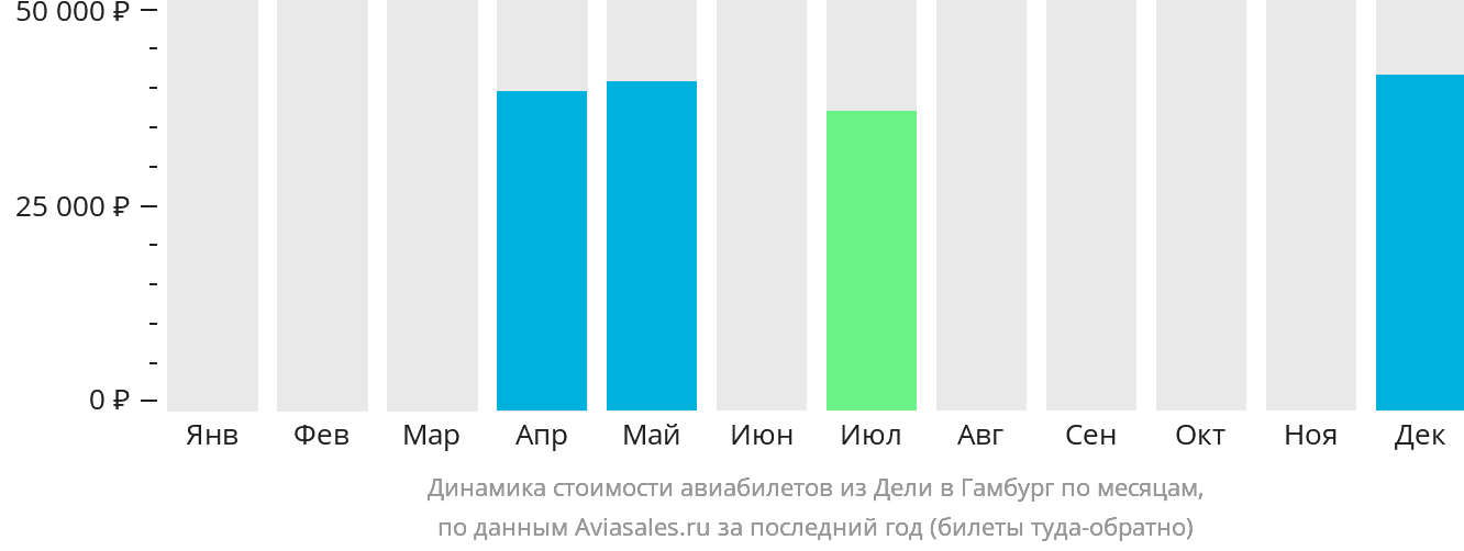 Динамика стоимости авиабилетов из Дели в Гамбург по месяцам
