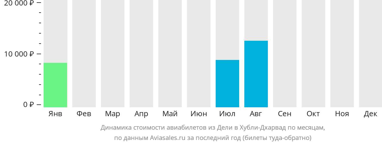 Динамика стоимости авиабилетов из Дели в Хубли-Дхарвад по месяцам