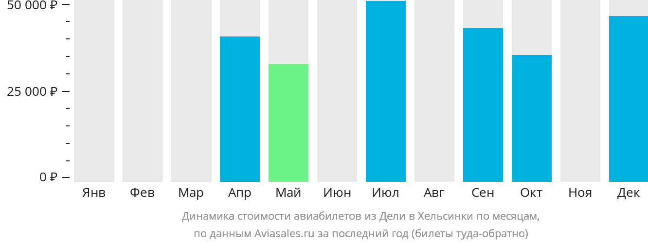 Динамика стоимости авиабилетов из Дели в Хельсинки по месяцам