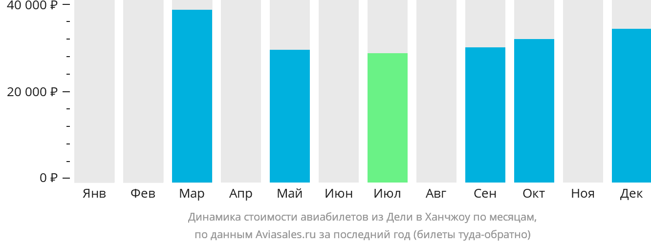 Динамика стоимости авиабилетов из Дели в Ханчжоу по месяцам