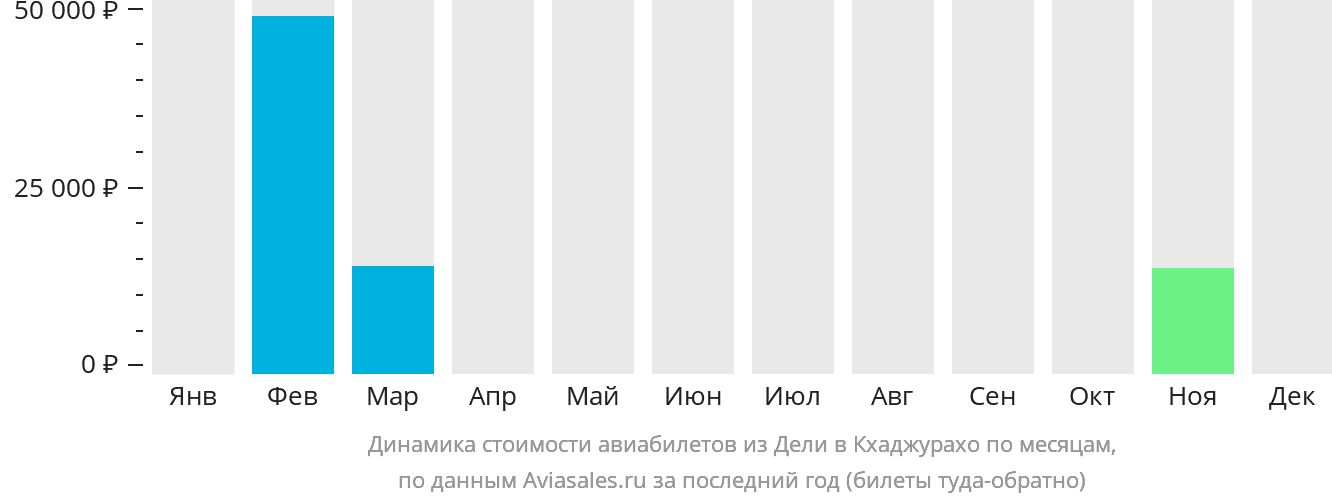 Динамика стоимости авиабилетов из Дели в Кхаджурахо по месяцам