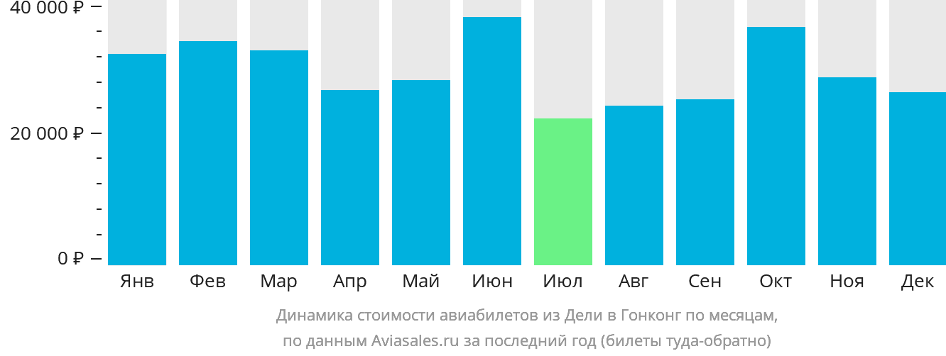 Динамика стоимости авиабилетов из Дели в Гонконг по месяцам