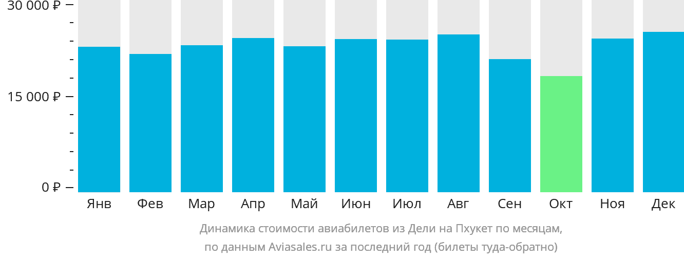 Динамика стоимости авиабилетов из Дели на Пхукет по месяцам