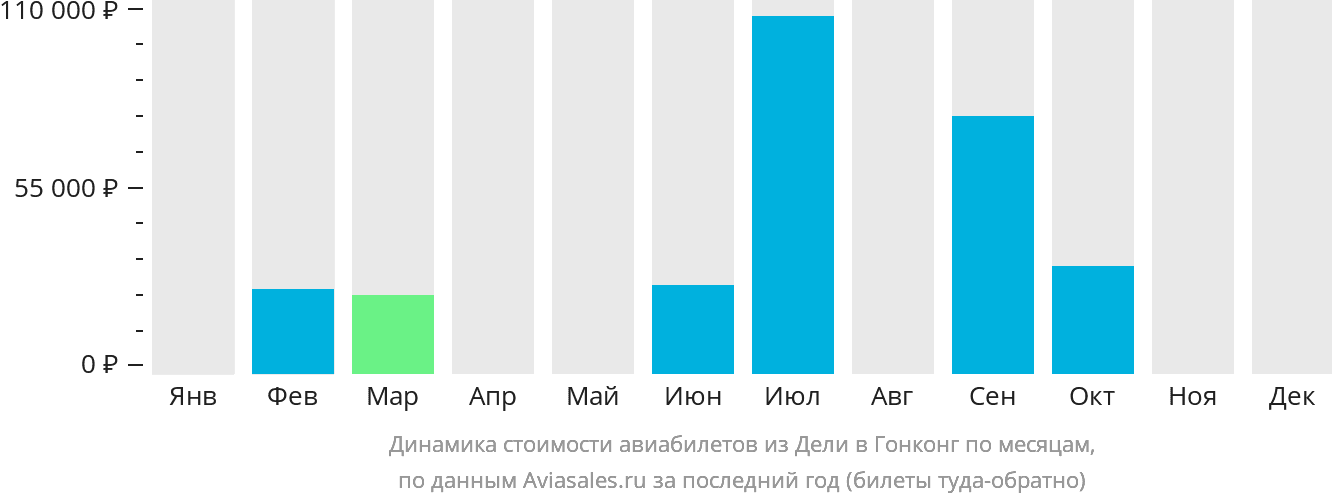 Динамика стоимости авиабилетов из Дели в Гонконг по месяцам