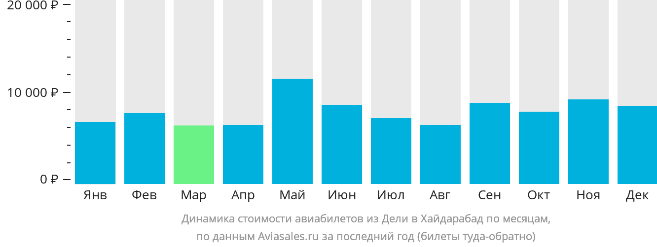 Динамика стоимости авиабилетов из Дели в Хайдарабад по месяцам