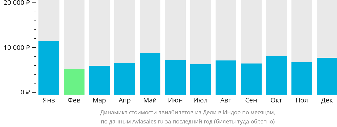 Динамика стоимости авиабилетов из Дели в Индаур по месяцам