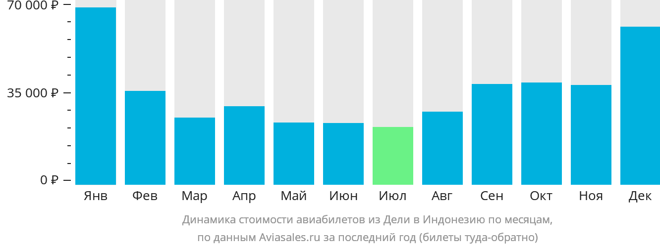 Динамика стоимости авиабилетов из Дели в Индонезию по месяцам