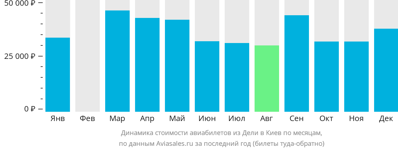Динамика стоимости авиабилетов из Дели в Киев по месяцам
