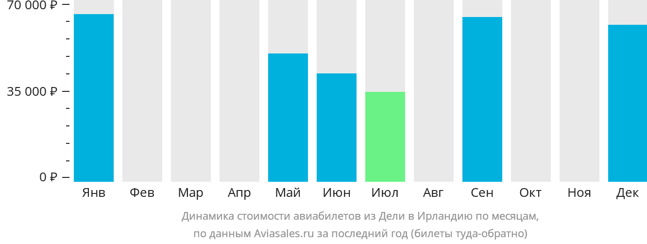 Динамика стоимости авиабилетов из Дели в Ирландию по месяцам