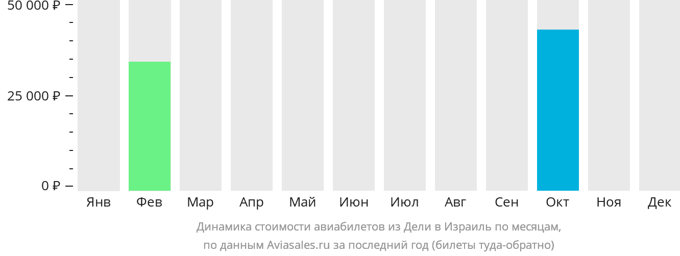 Динамика стоимости авиабилетов из Дели в Израиль по месяцам