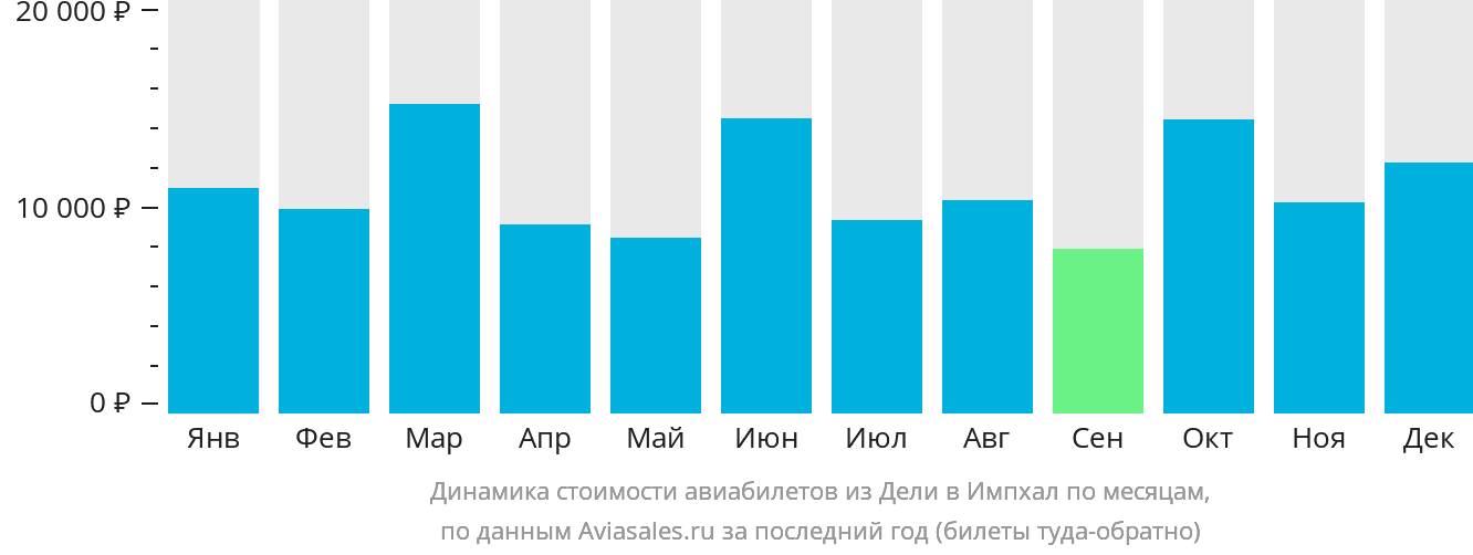Динамика стоимости авиабилетов из Дели в Импхал по месяцам