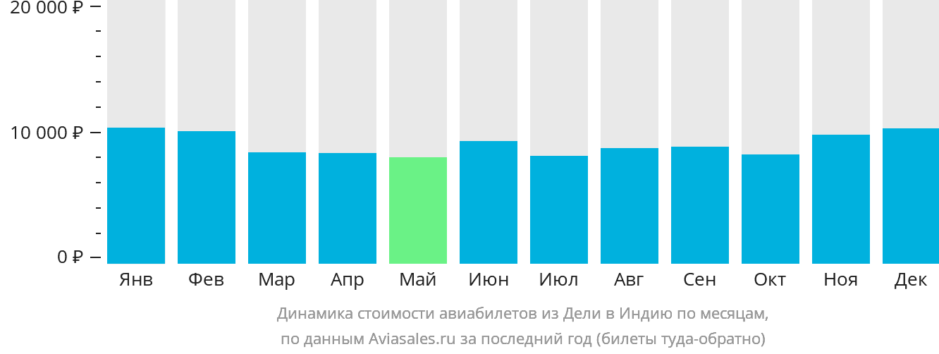 Динамика стоимости авиабилетов из Дели в Индию по месяцам