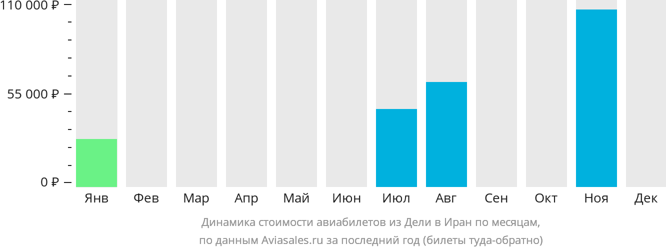 Динамика стоимости авиабилетов из Дели в Иран по месяцам