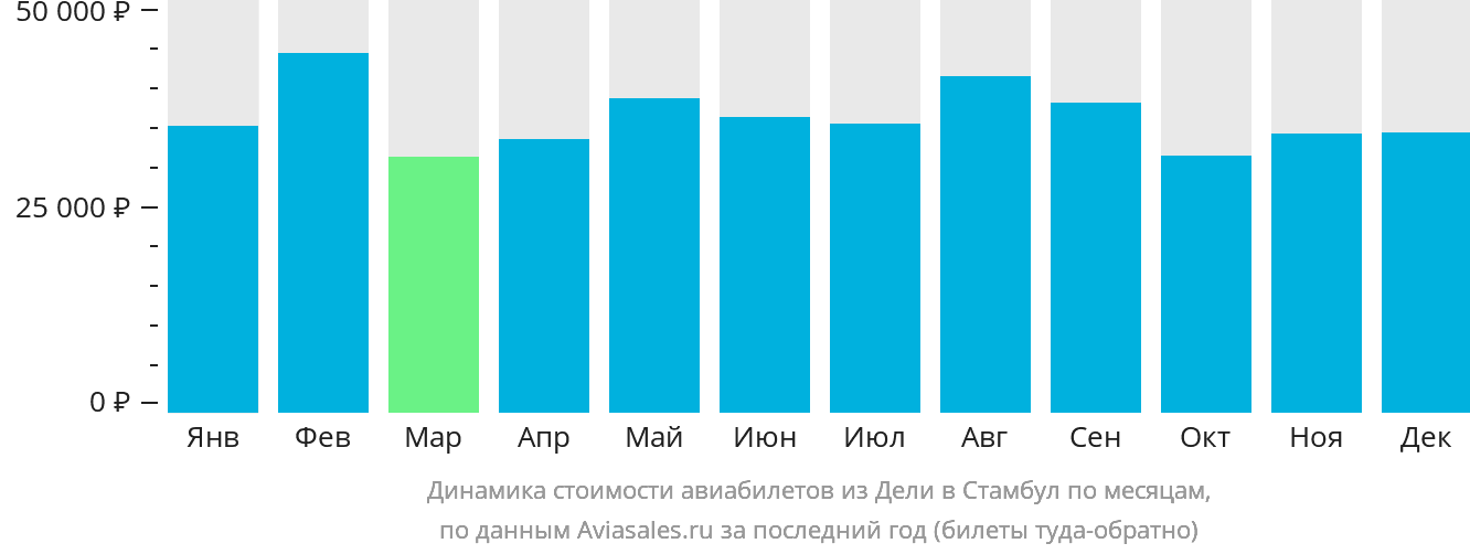 Динамика стоимости авиабилетов из Дели в Стамбул по месяцам