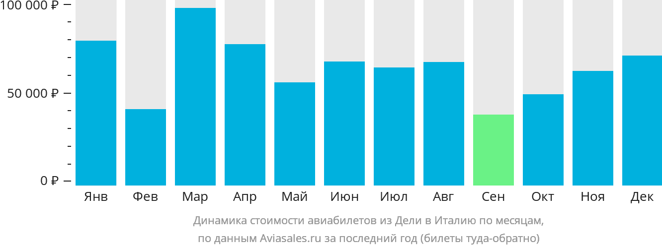 Динамика стоимости авиабилетов из Дели в Италию по месяцам