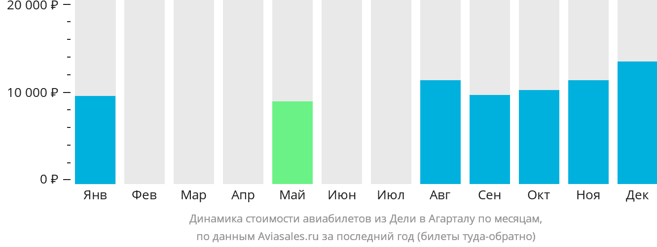 Динамика стоимости авиабилетов из Дели в Агарталу по месяцам