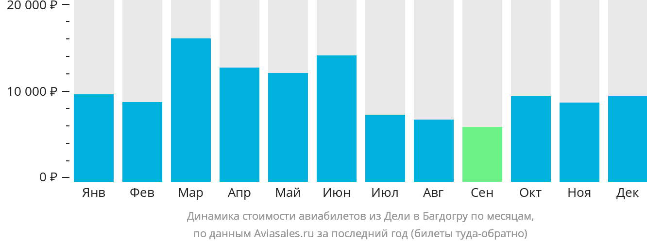 Динамика стоимости авиабилетов из Дели в Багдогру по месяцам