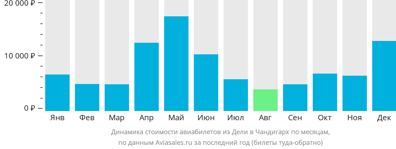 Динамика стоимости авиабилетов из Дели в Чандигарх по месяцам