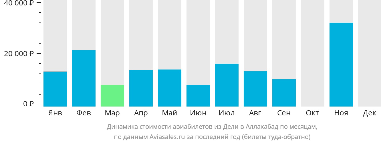 Динамика стоимости авиабилетов из Дели в Праяградж по месяцам