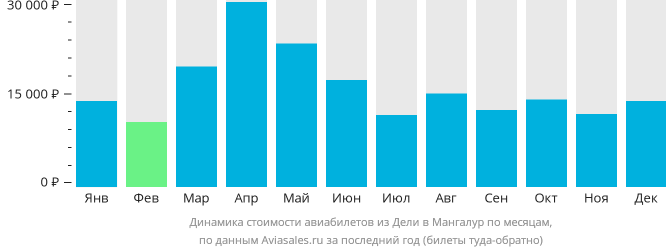 Динамика стоимости авиабилетов из Дели в Мангалур по месяцам
