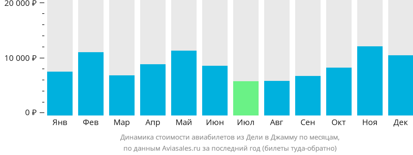 Динамика стоимости авиабилетов из Дели в Джамму по месяцам