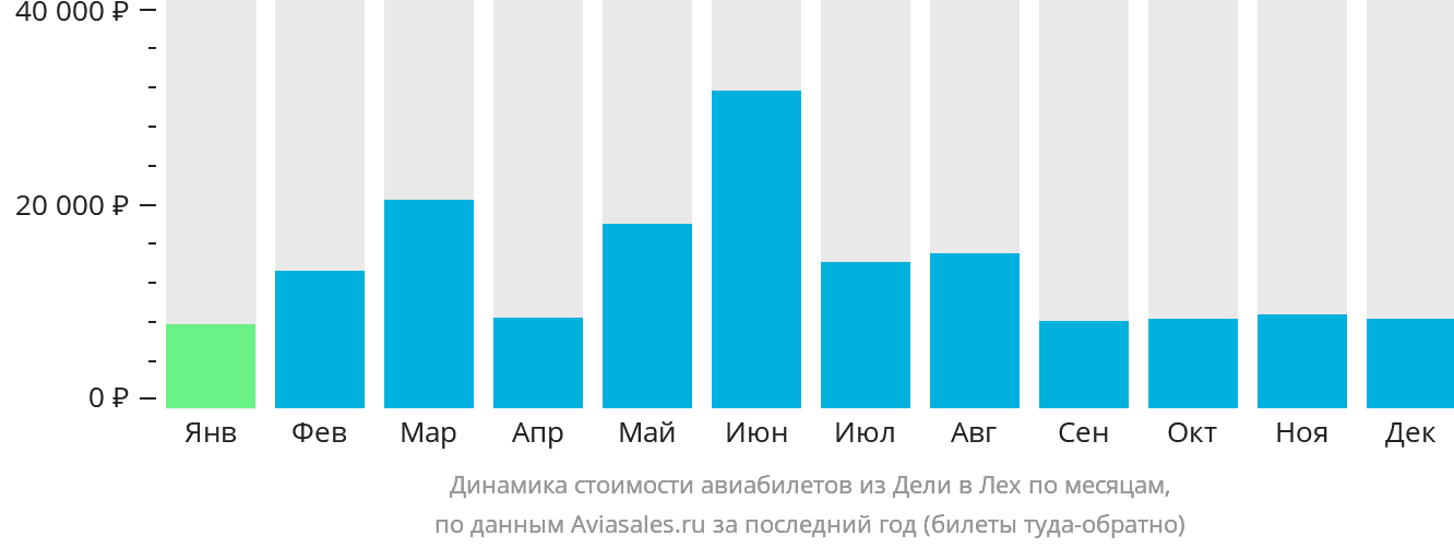Динамика стоимости авиабилетов из Дели в Лех по месяцам