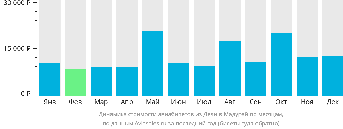 Динамика стоимости авиабилетов из Дели в Мадурай по месяцам