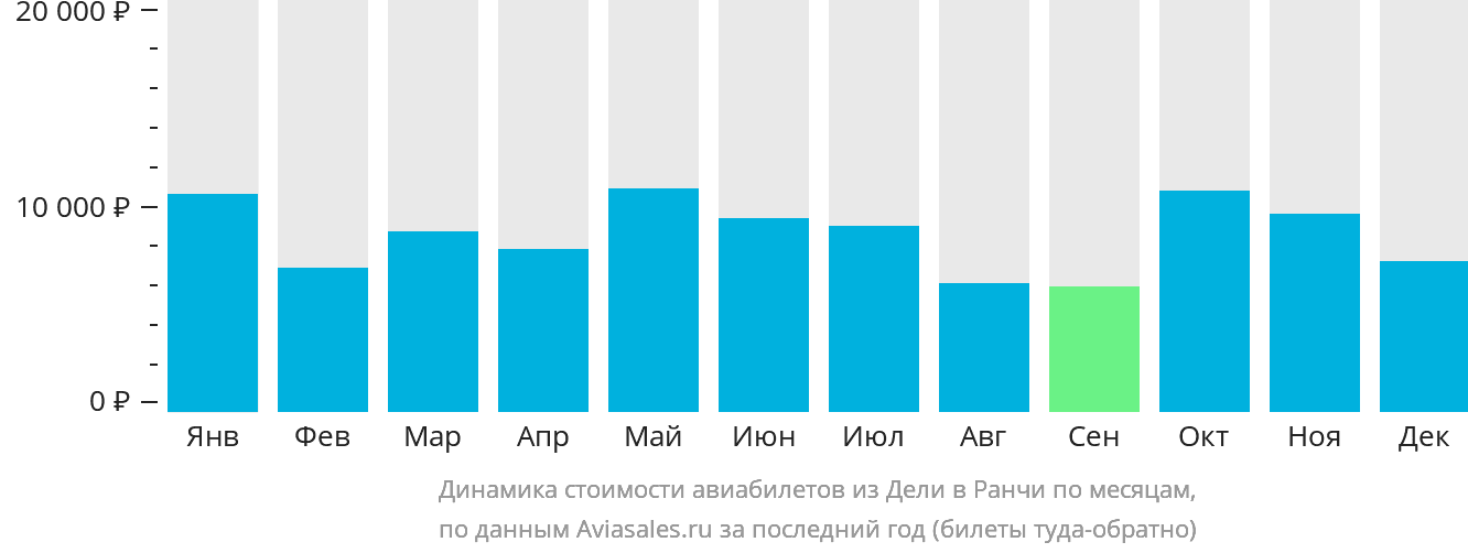 Динамика стоимости авиабилетов из Дели в Ранчи по месяцам