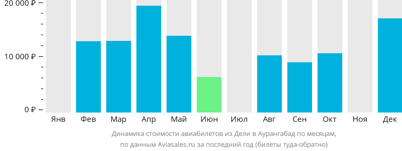 Динамика стоимости авиабилетов из Дели в Аурангабад по месяцам