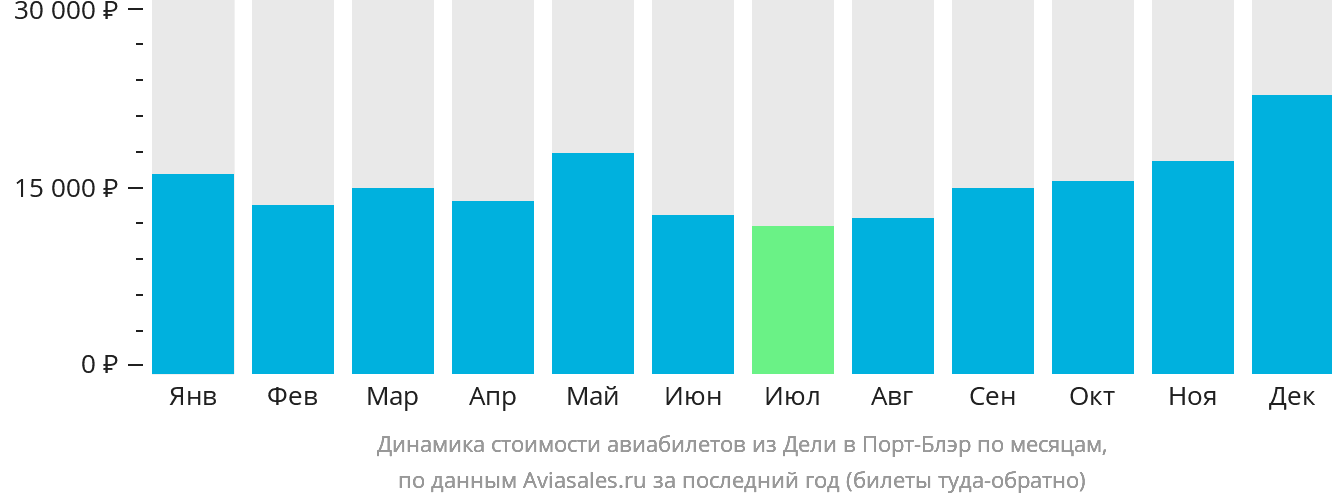 Динамика стоимости авиабилетов из Дели в Порт-Блэр по месяцам