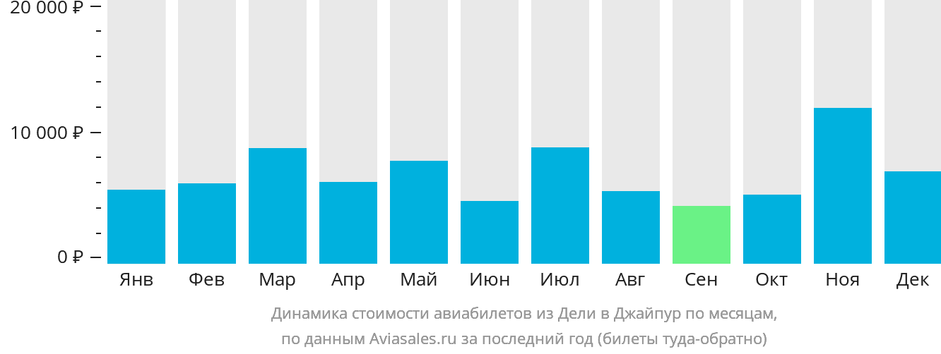 Динамика стоимости авиабилетов из Дели в Джайпур по месяцам