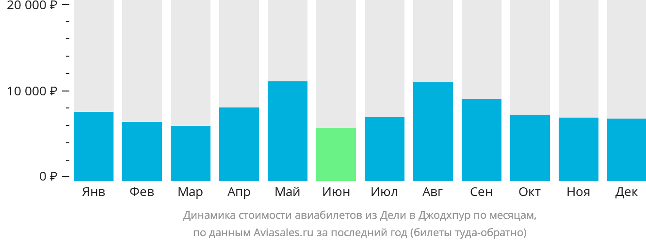 Динамика стоимости авиабилетов из Дели в Джодхпур по месяцам
