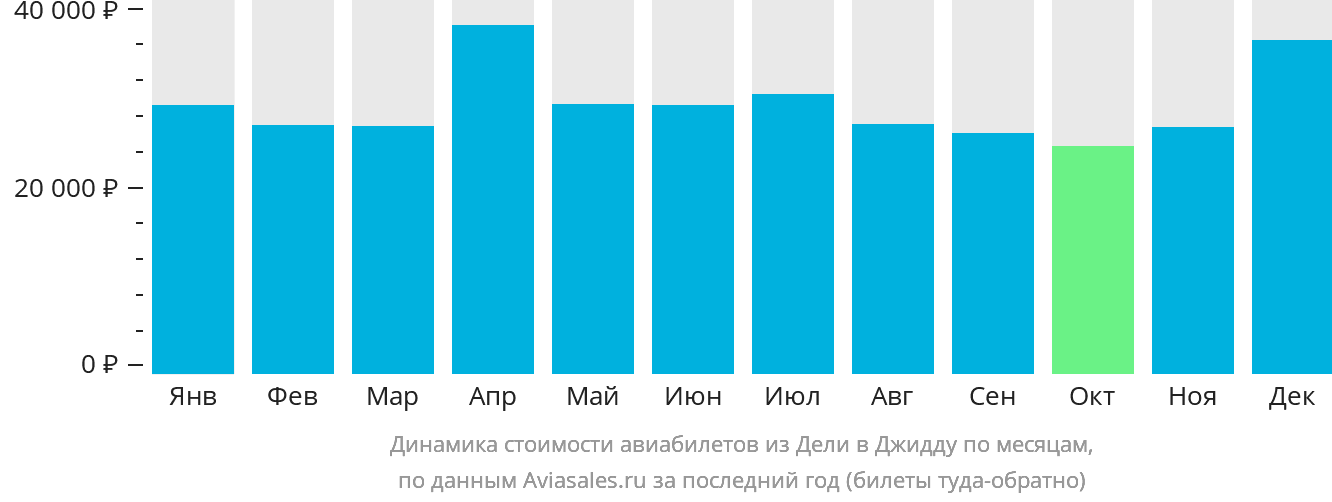 Динамика стоимости авиабилетов из Дели в Джидду по месяцам