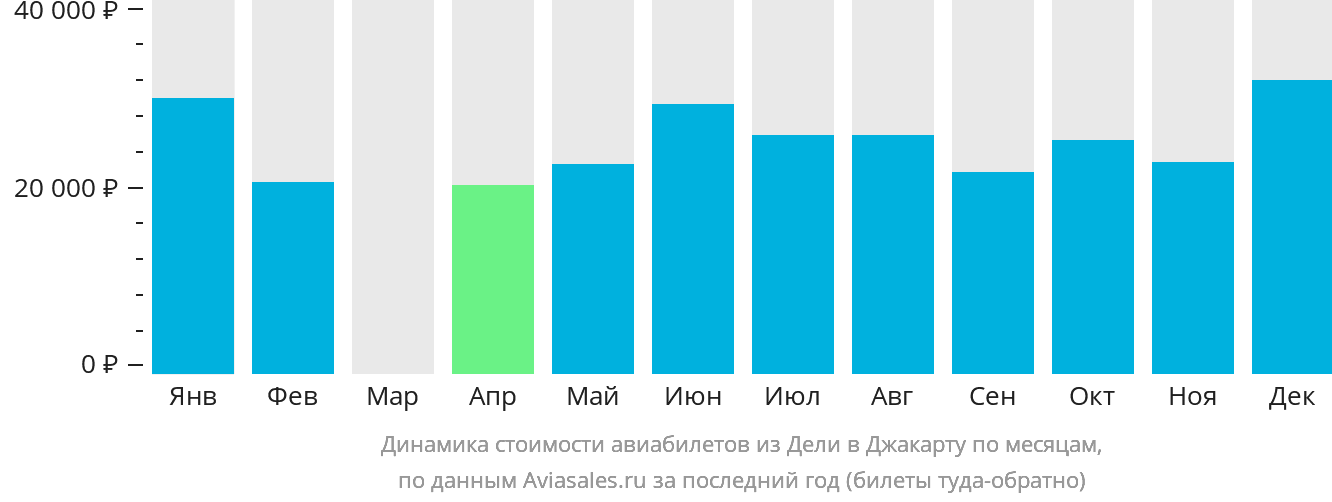 Динамика стоимости авиабилетов из Дели в Джакарту по месяцам