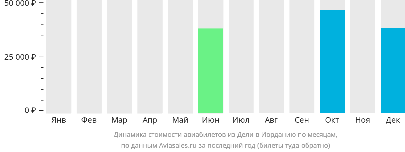 Динамика стоимости авиабилетов из Дели в Иорданию по месяцам