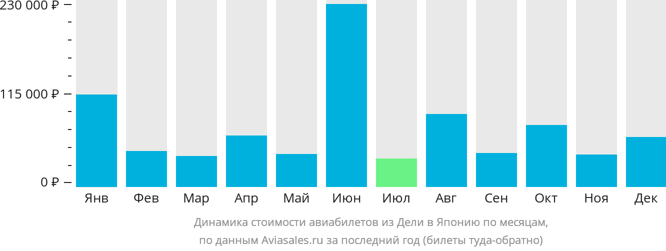 Динамика стоимости авиабилетов из Дели в Японию по месяцам