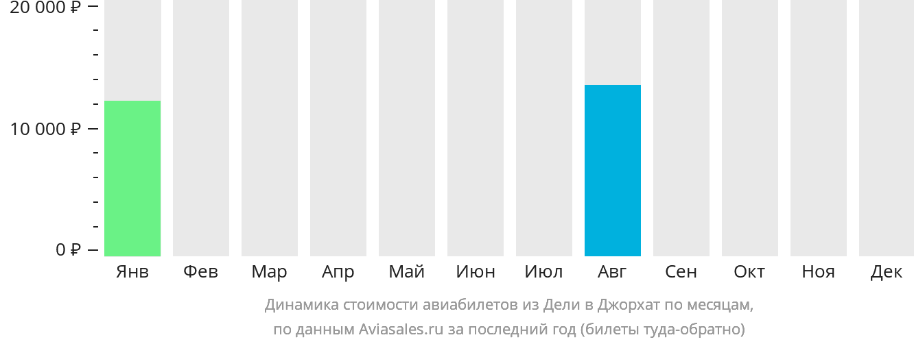 Динамика стоимости авиабилетов из Дели в Джорхат по месяцам