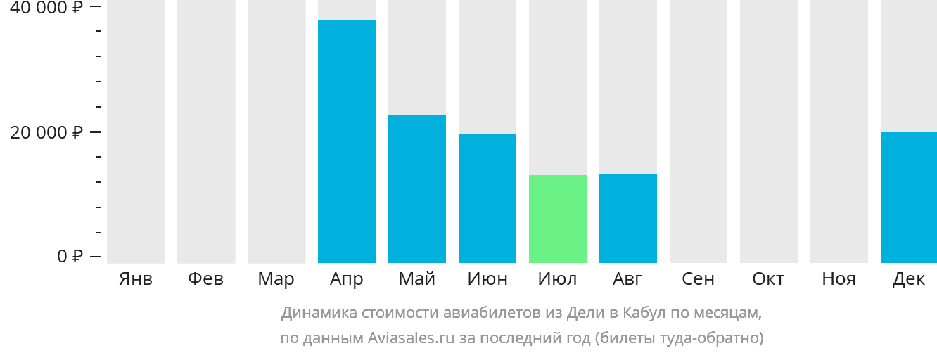 Динамика стоимости авиабилетов из Дели в Кабул по месяцам