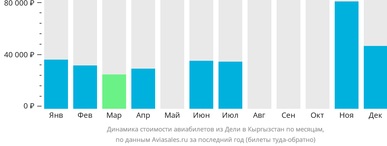 Динамика стоимости авиабилетов из Дели в Кыргызстан по месяцам
