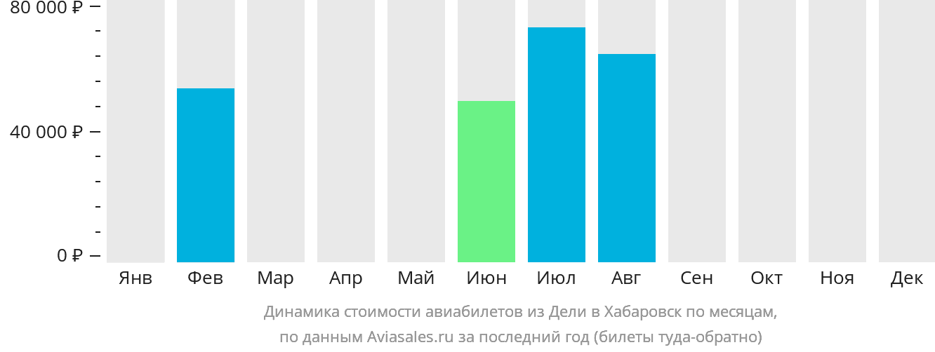 Динамика стоимости авиабилетов из Дели в Хабаровск по месяцам