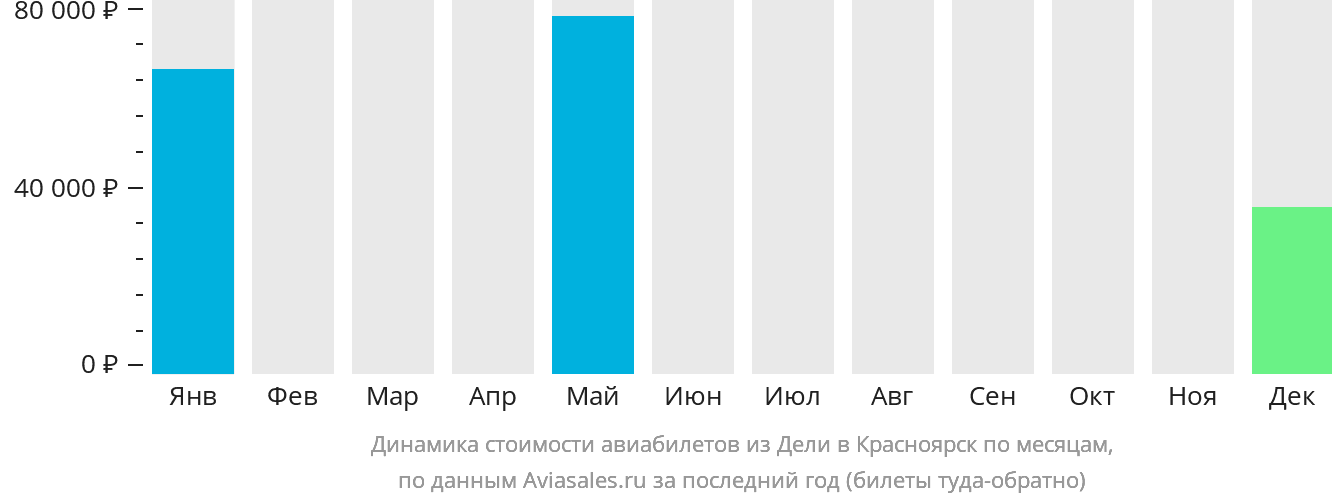 Динамика стоимости авиабилетов из Дели в Красноярск по месяцам