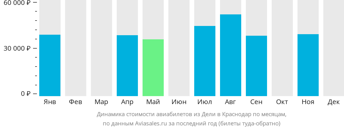 Динамика стоимости авиабилетов из Дели в Краснодар по месяцам