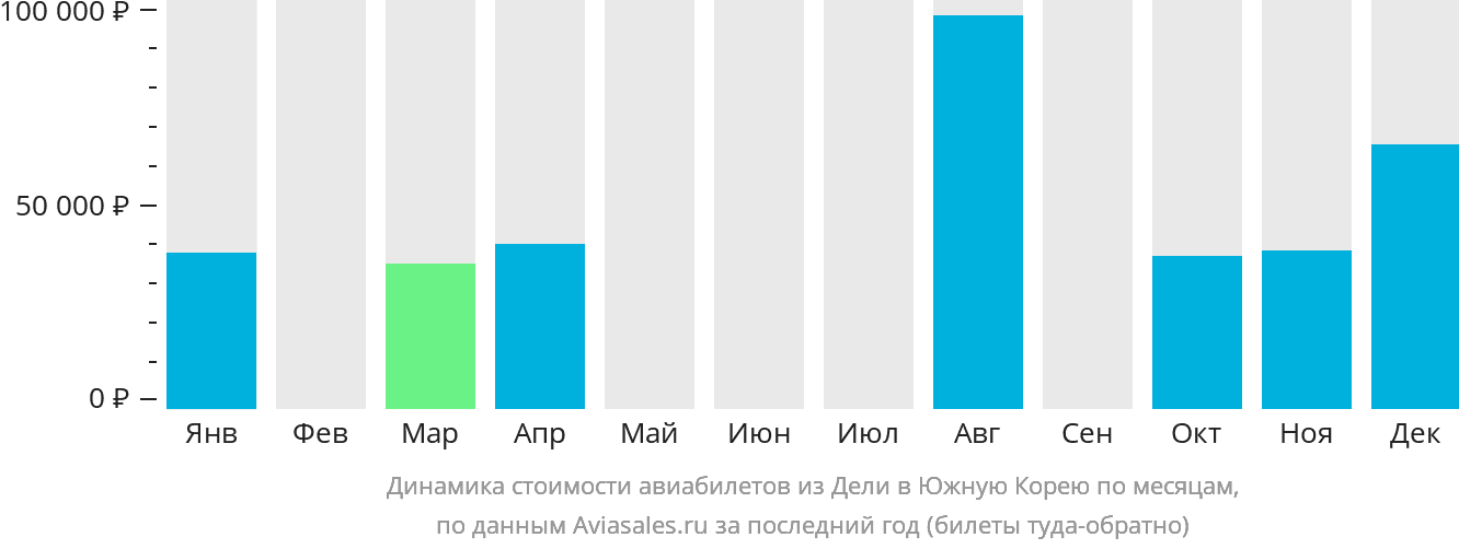 Динамика стоимости авиабилетов из Дели в Южную Корею по месяцам