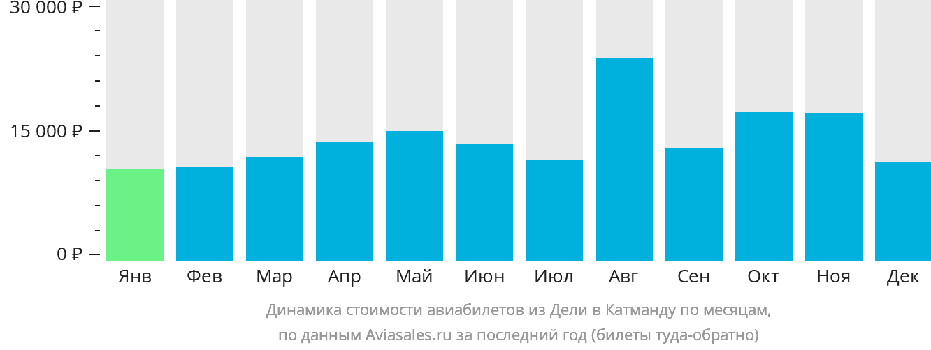 Динамика стоимости авиабилетов из Дели в Катманду по месяцам