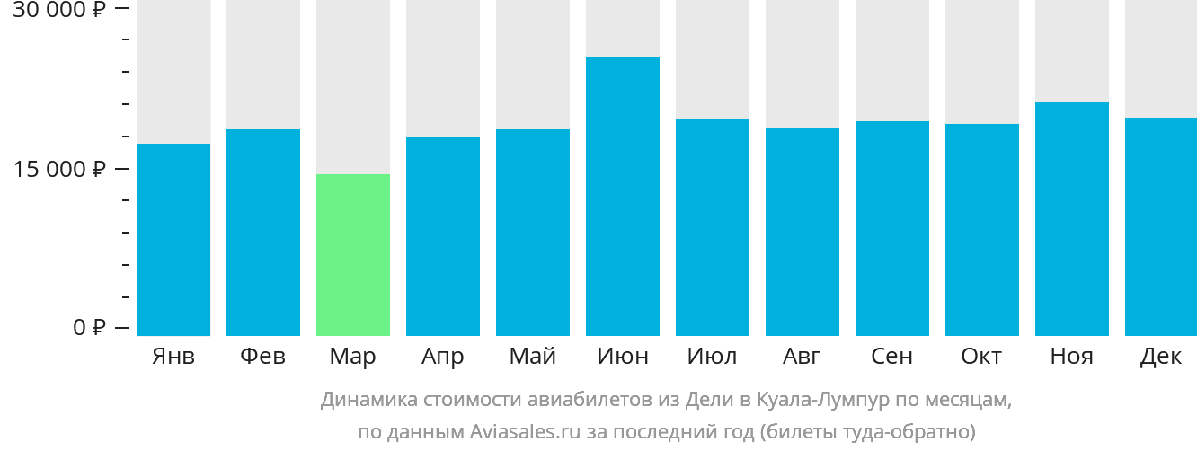 Динамика стоимости авиабилетов из Дели в Куала-Лумпур по месяцам