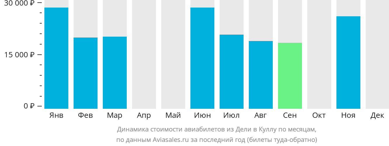 Динамика стоимости авиабилетов из Дели в Куллу по месяцам
