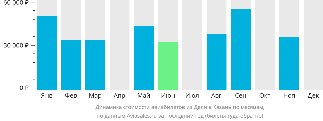 Динамика стоимости авиабилетов из Дели в Казань по месяцам